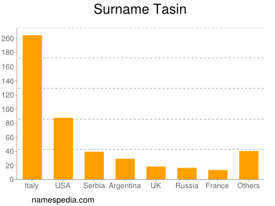 Surname Tasin