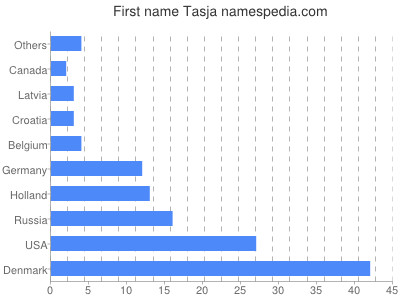 Given name Tasja