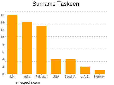 Surname Taskeen