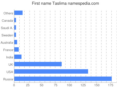 Given name Taslima