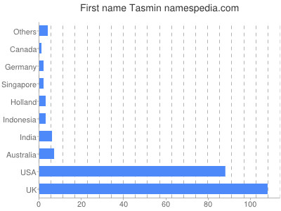 Given name Tasmin