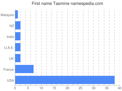 Given name Tasmine