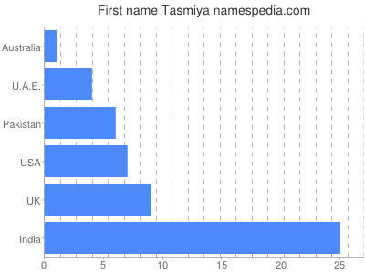 Given name Tasmiya