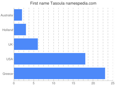 Given name Tasoula