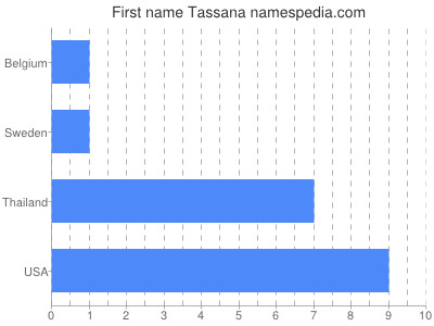 Given name Tassana