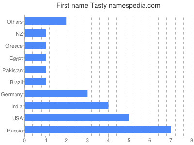 Given name Tasty