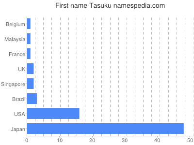 Tasuku - Names Encyclopedia
