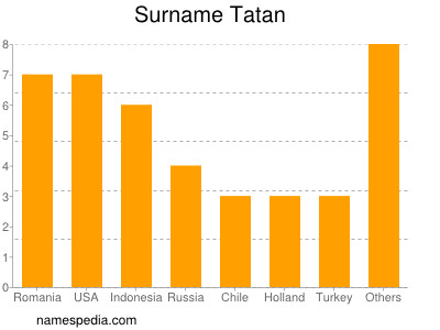 Surname Tatan