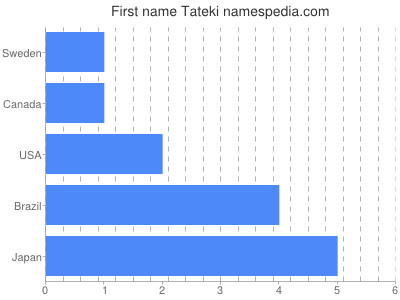 Given name Tateki