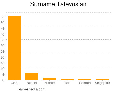 Surname Tatevosian