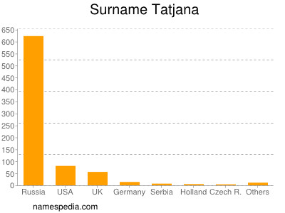 Surname Tatjana