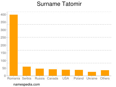 Surname Tatomir