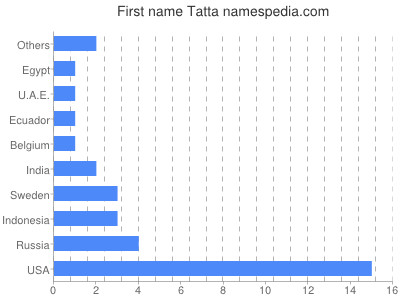 Given name Tatta