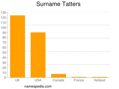 Surname Tatters