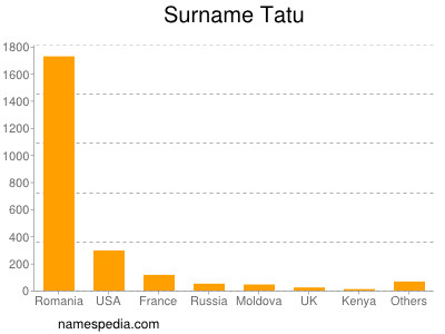 Surname Tatu