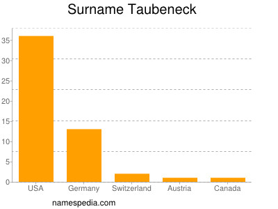Surname Taubeneck