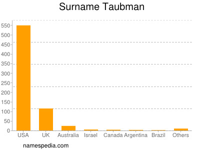Surname Taubman
