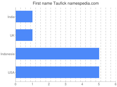 Given name Taufick