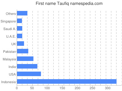 Given name Taufiq
