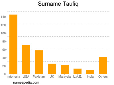 Surname Taufiq