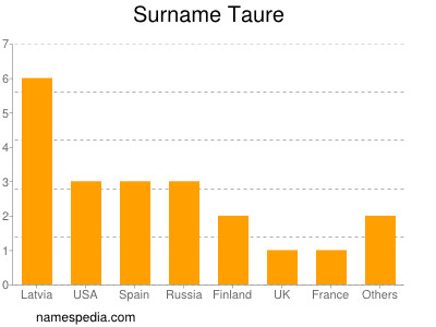 Surname Taure