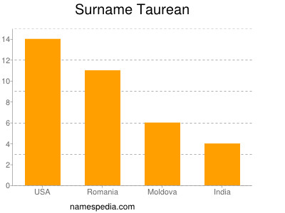 Surname Taurean