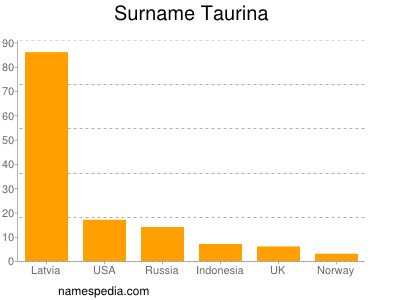 Surname Taurina