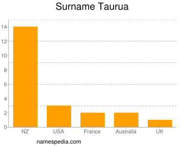 Surname Taurua