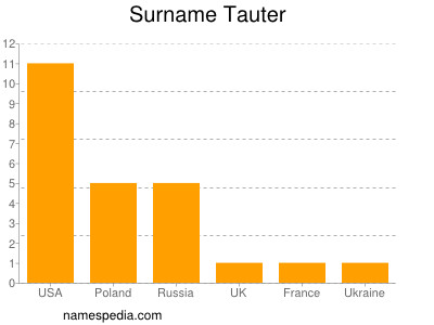 Surname Tauter