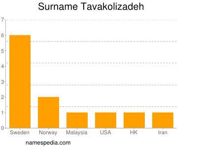 Surname Tavakolizadeh
