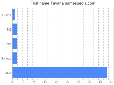 Given name Tavana