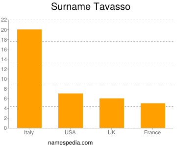 Surname Tavasso