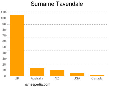 Surname Tavendale