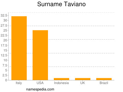 Surname Taviano