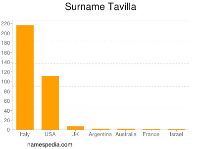Surname Tavilla