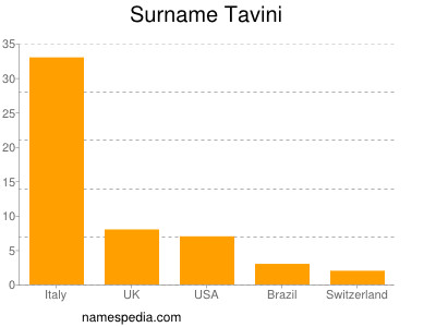 Surname Tavini