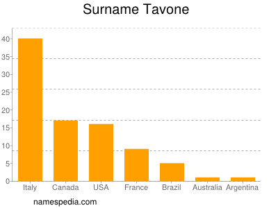 Surname Tavone