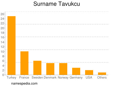 Surname Tavukcu