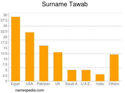 Surname Tawab