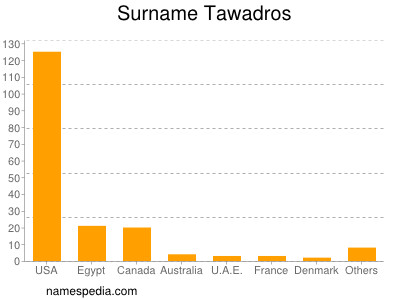 Surname Tawadros