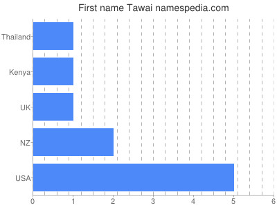 Given name Tawai
