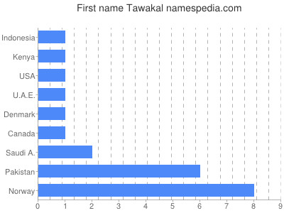 Given name Tawakal