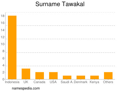 Surname Tawakal