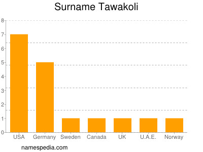 Surname Tawakoli