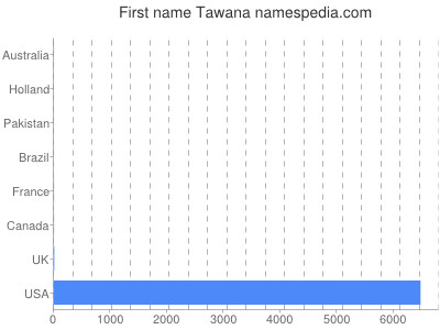 Given name Tawana