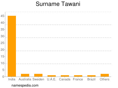 Surname Tawani