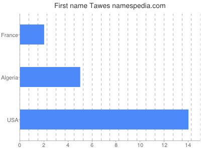 Given name Tawes