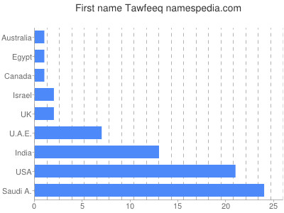 Given name Tawfeeq