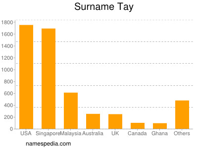 Surname Tay
