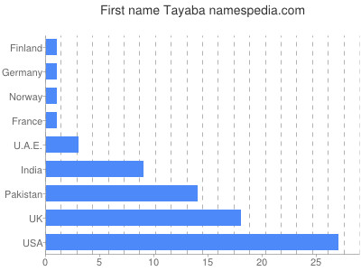 Given name Tayaba
